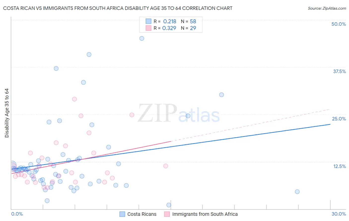Costa Rican vs Immigrants from South Africa Disability Age 35 to 64