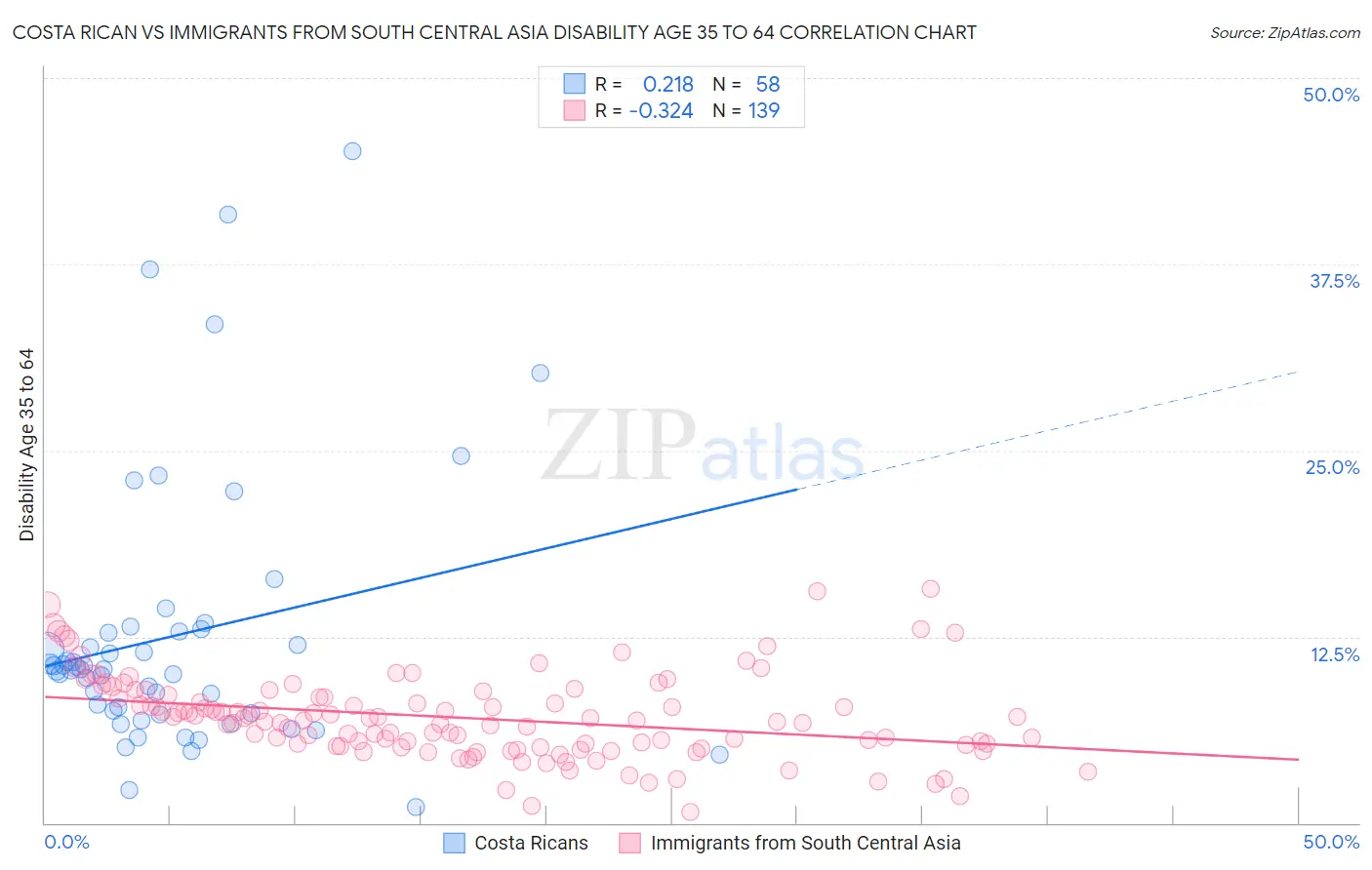 Costa Rican vs Immigrants from South Central Asia Disability Age 35 to 64