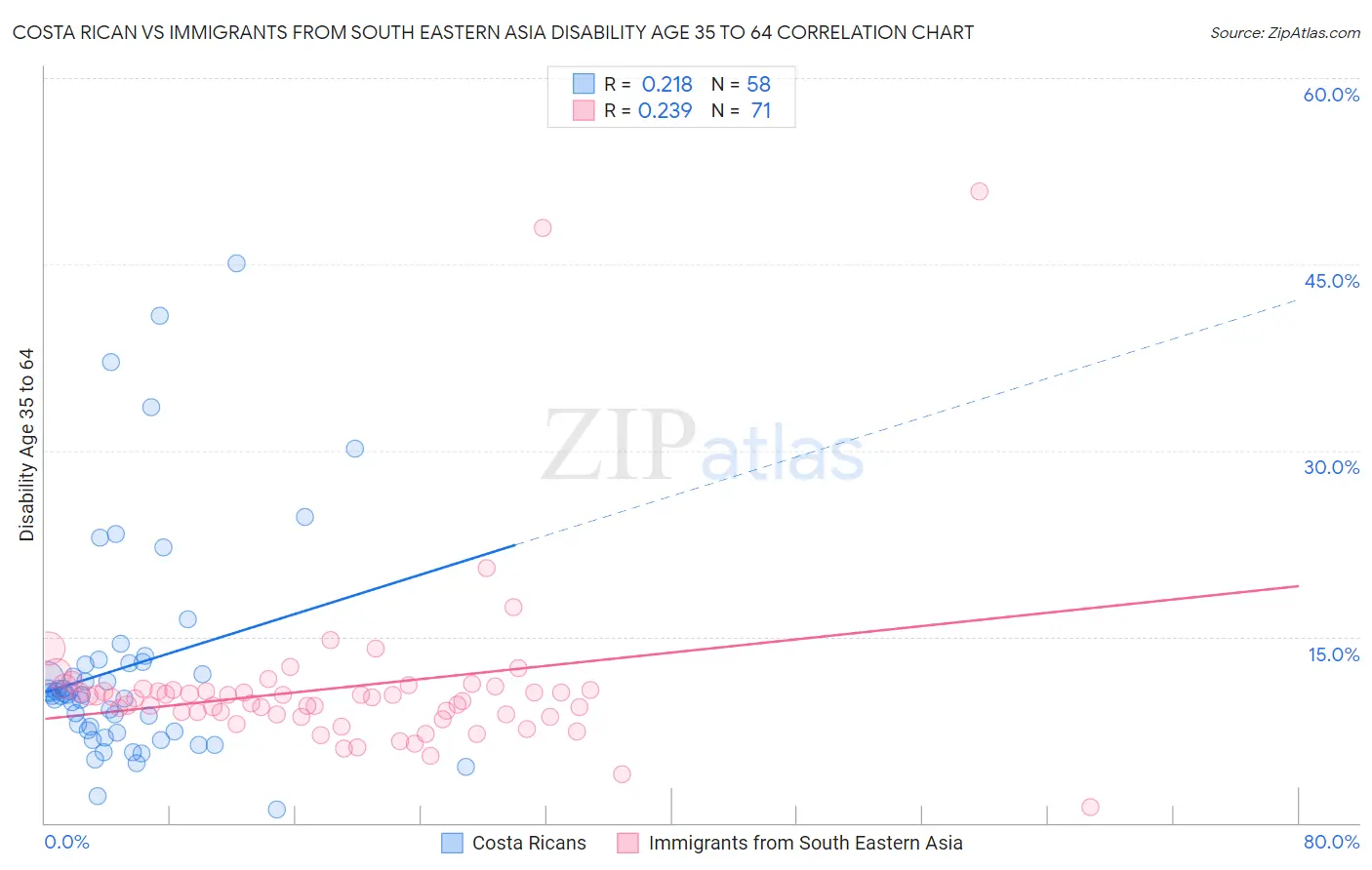 Costa Rican vs Immigrants from South Eastern Asia Disability Age 35 to 64