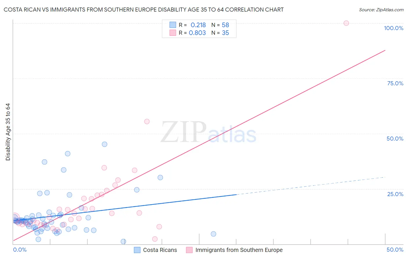 Costa Rican vs Immigrants from Southern Europe Disability Age 35 to 64