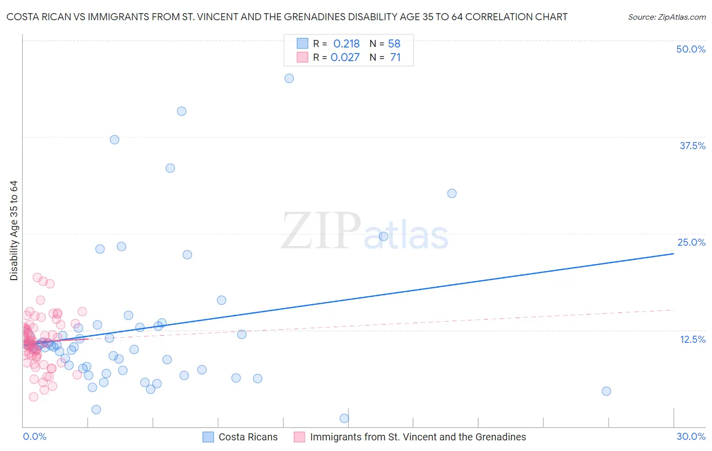 Costa Rican vs Immigrants from St. Vincent and the Grenadines Disability Age 35 to 64