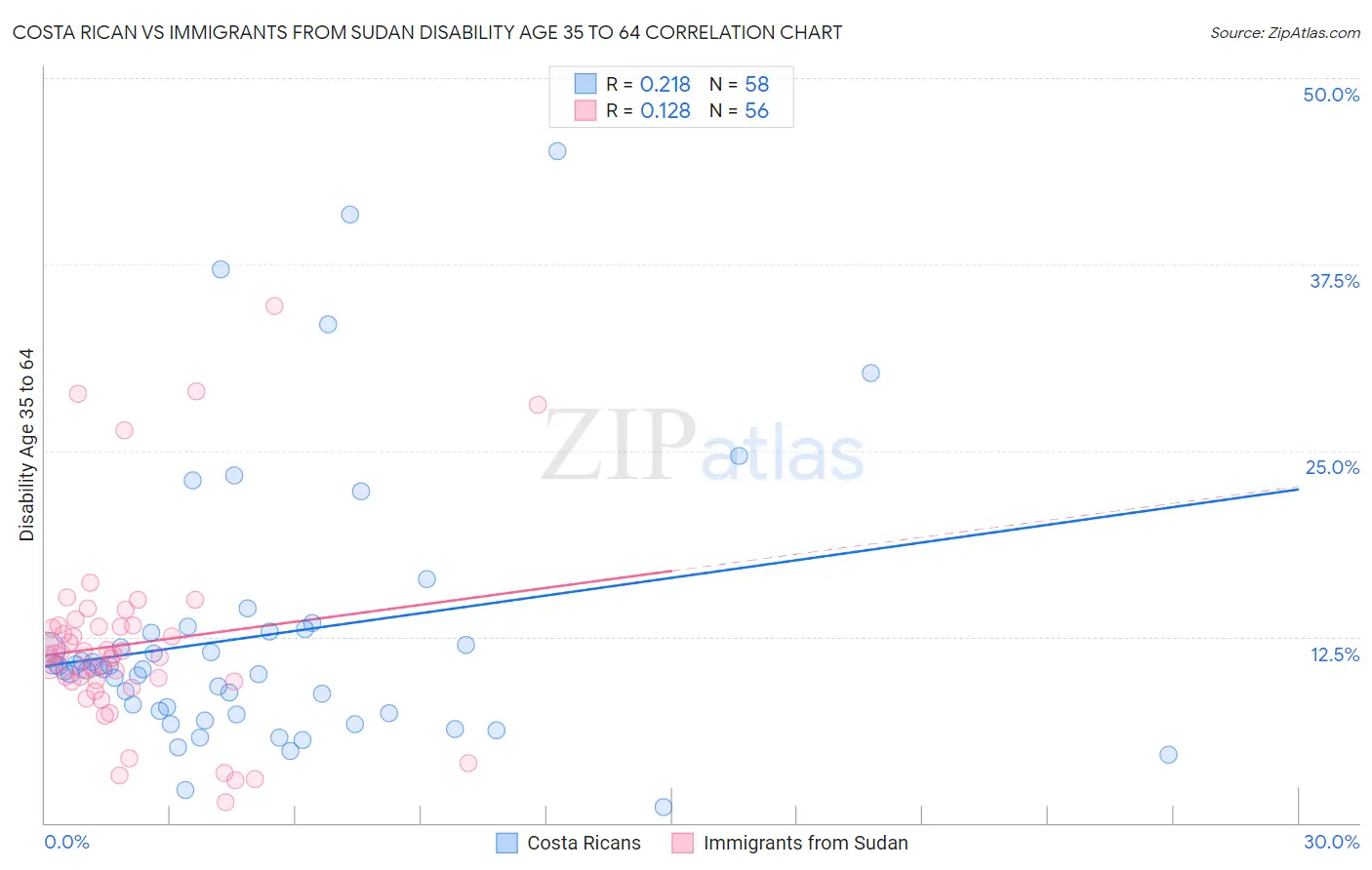 Costa Rican vs Immigrants from Sudan Disability Age 35 to 64