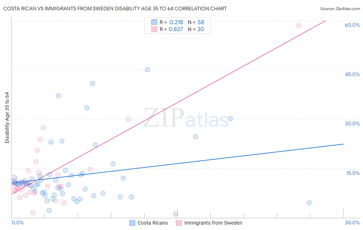 Costa Rican vs Immigrants from Sweden Disability Age 35 to 64