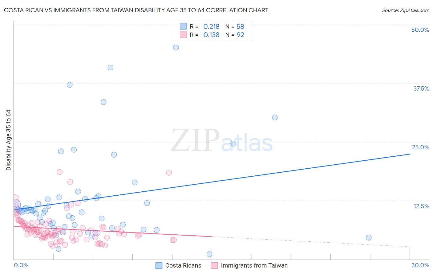 Costa Rican vs Immigrants from Taiwan Disability Age 35 to 64
