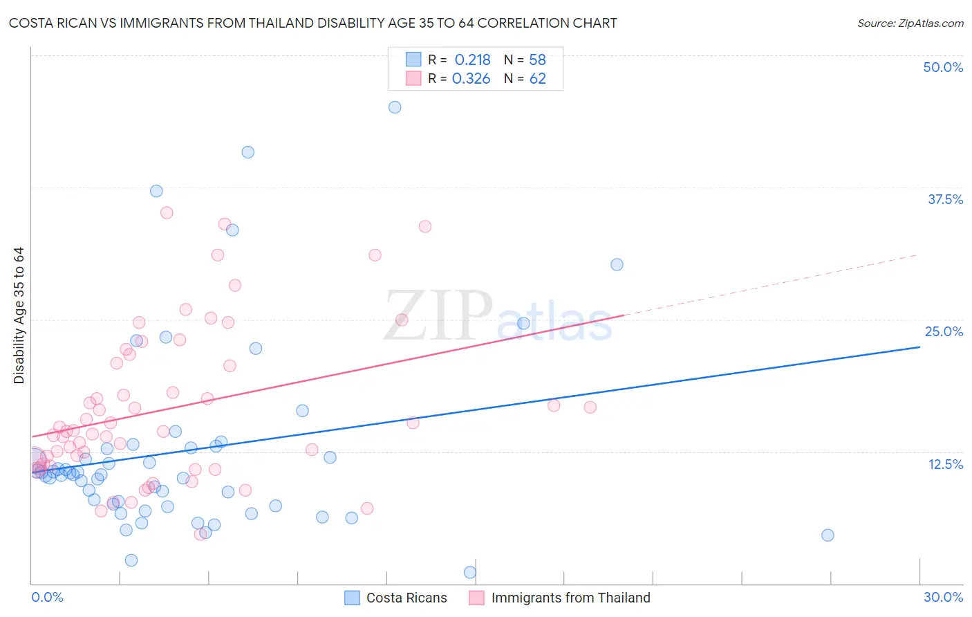 Costa Rican vs Immigrants from Thailand Disability Age 35 to 64