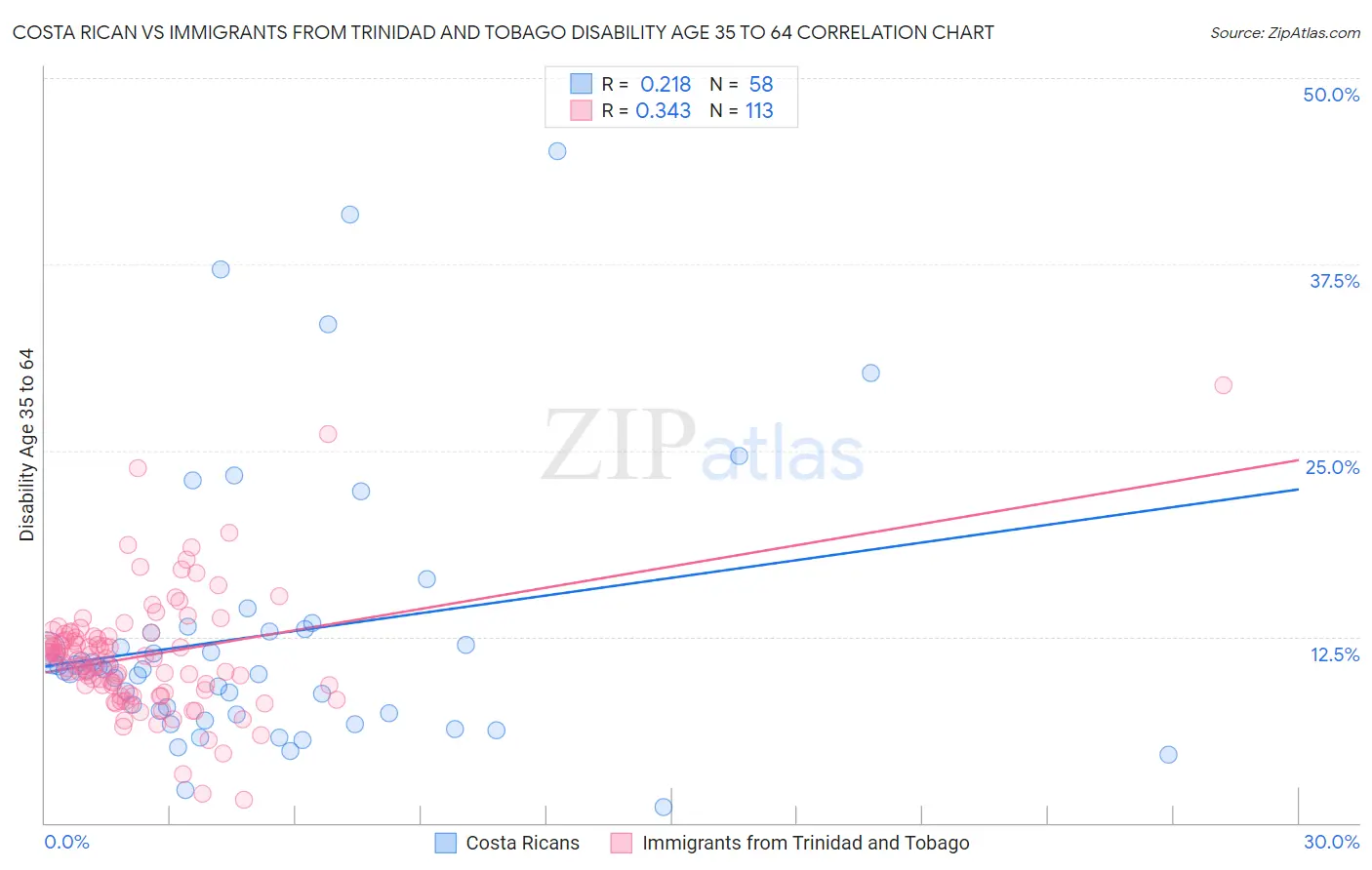Costa Rican vs Immigrants from Trinidad and Tobago Disability Age 35 to 64