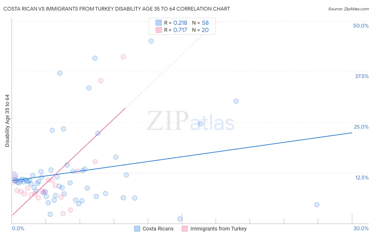 Costa Rican vs Immigrants from Turkey Disability Age 35 to 64