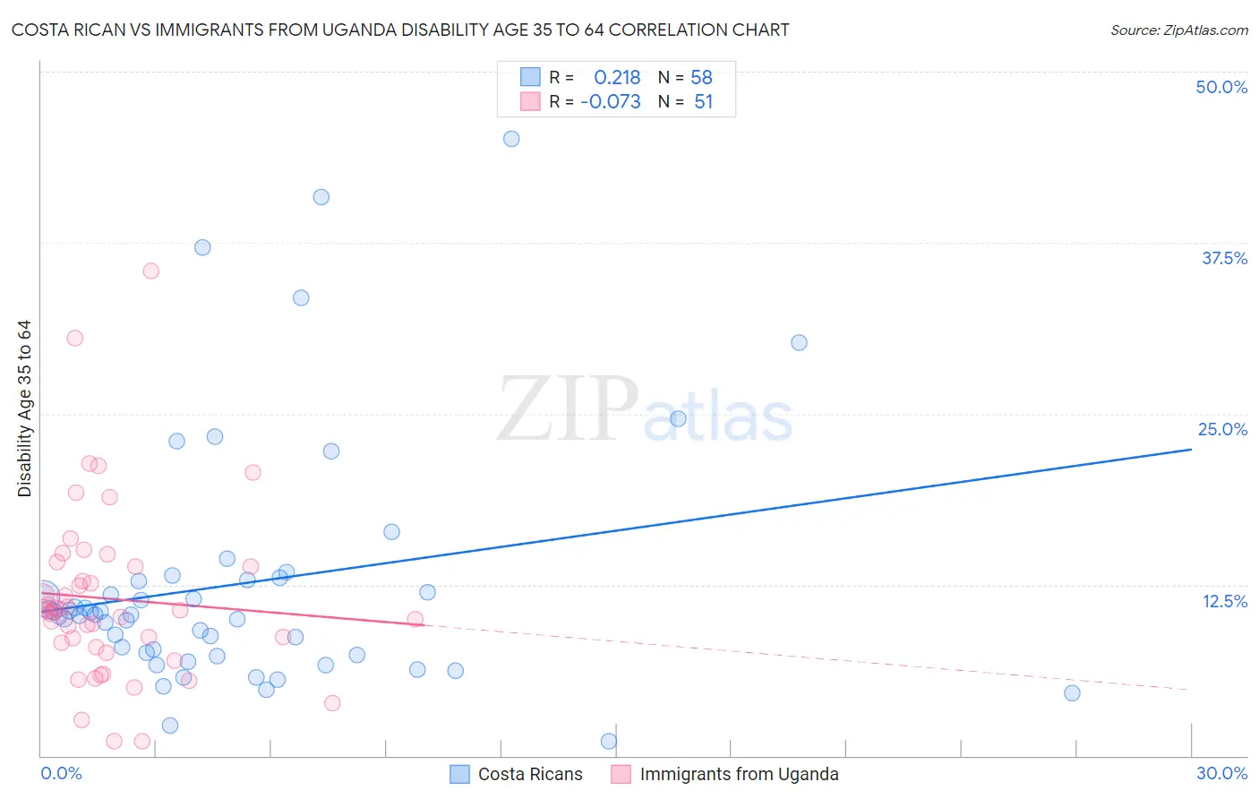 Costa Rican vs Immigrants from Uganda Disability Age 35 to 64