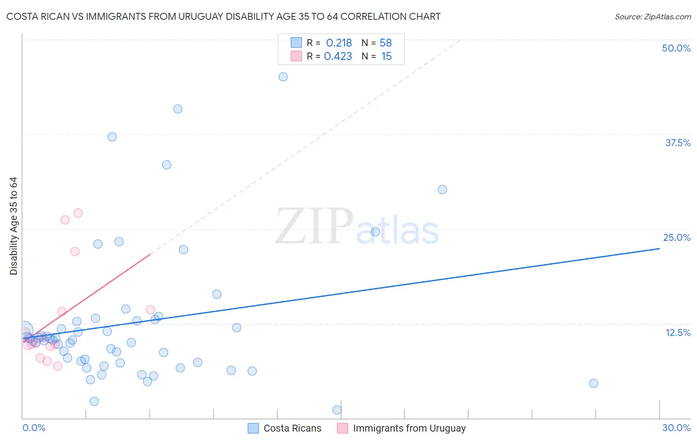Costa Rican vs Immigrants from Uruguay Disability Age 35 to 64
