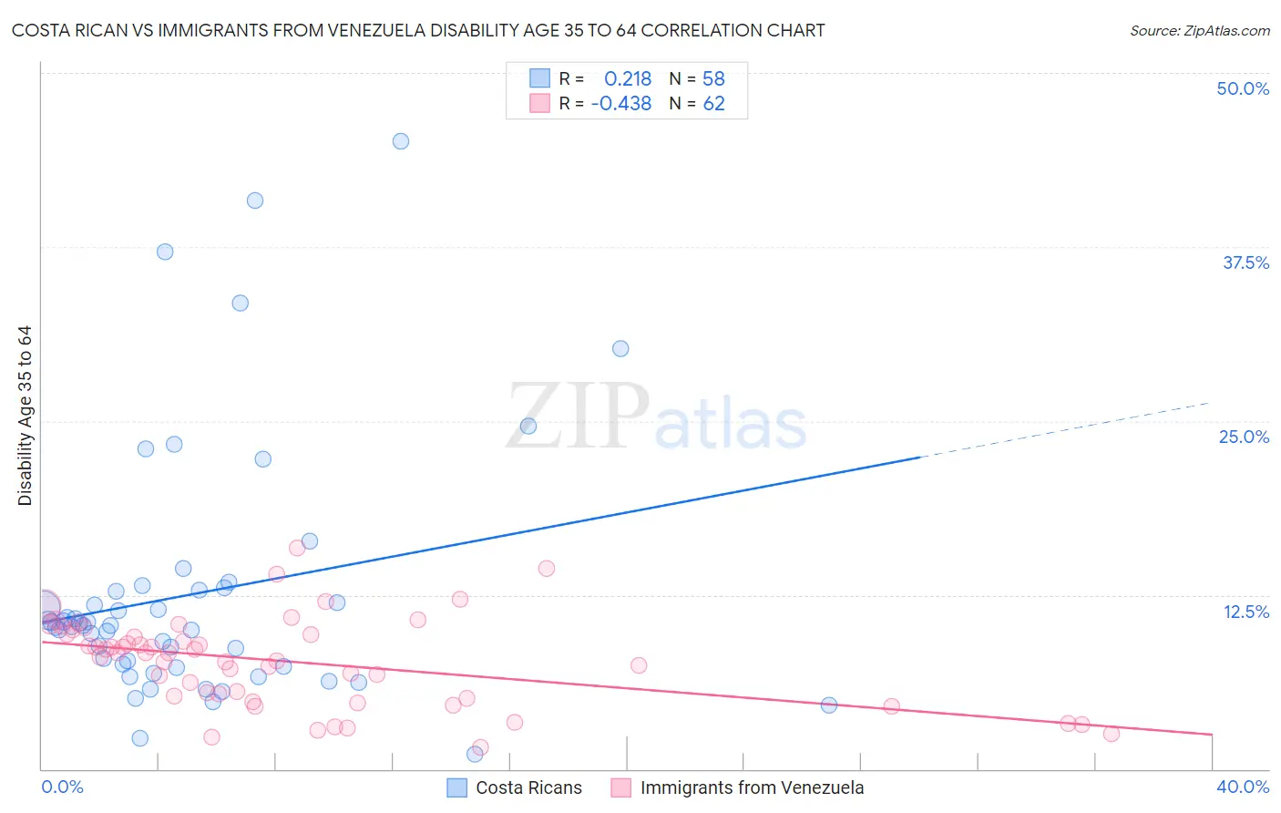 Costa Rican vs Immigrants from Venezuela Disability Age 35 to 64