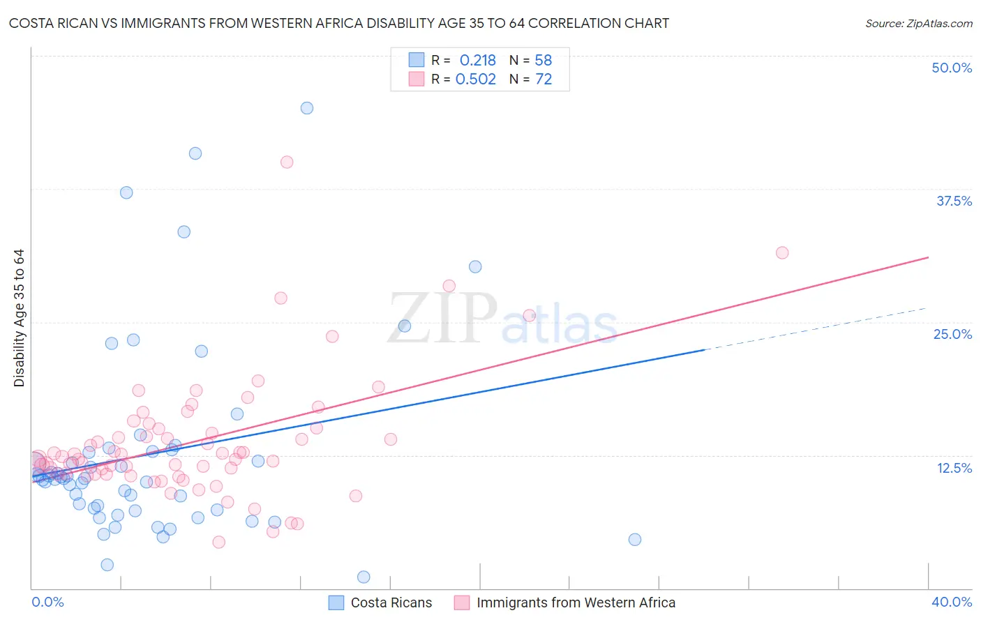 Costa Rican vs Immigrants from Western Africa Disability Age 35 to 64