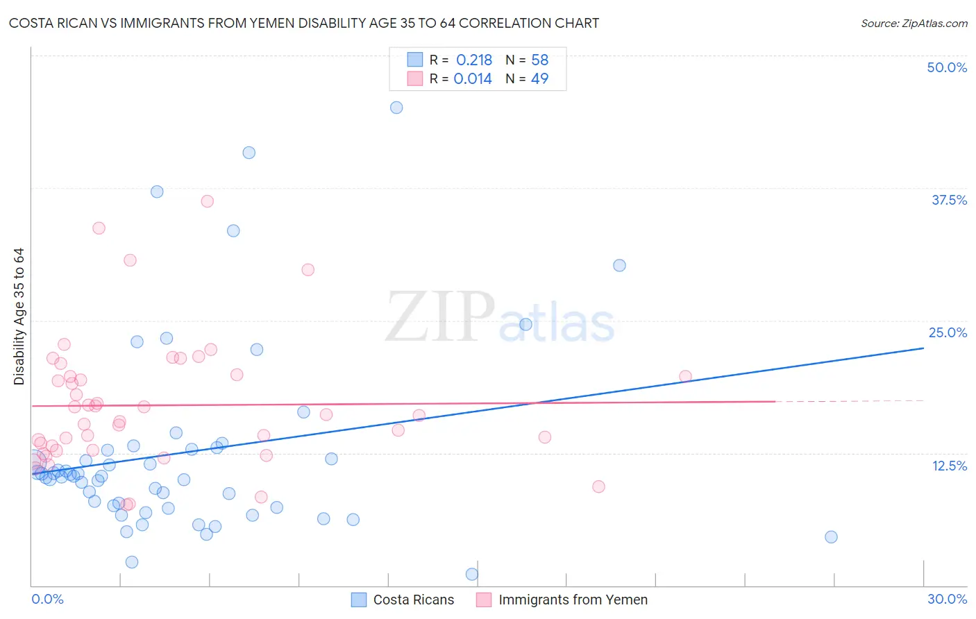 Costa Rican vs Immigrants from Yemen Disability Age 35 to 64