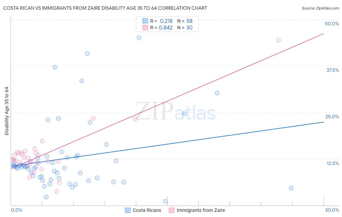 Costa Rican vs Immigrants from Zaire Disability Age 35 to 64