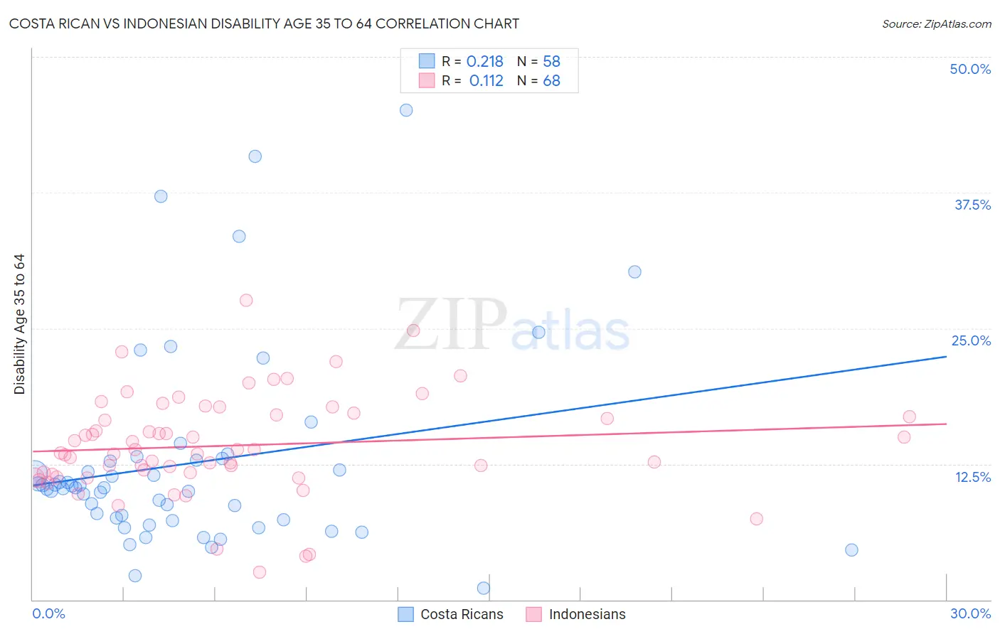 Costa Rican vs Indonesian Disability Age 35 to 64