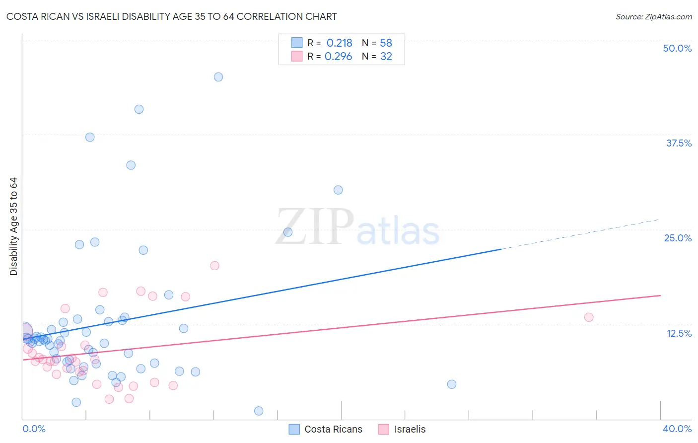 Costa Rican vs Israeli Disability Age 35 to 64