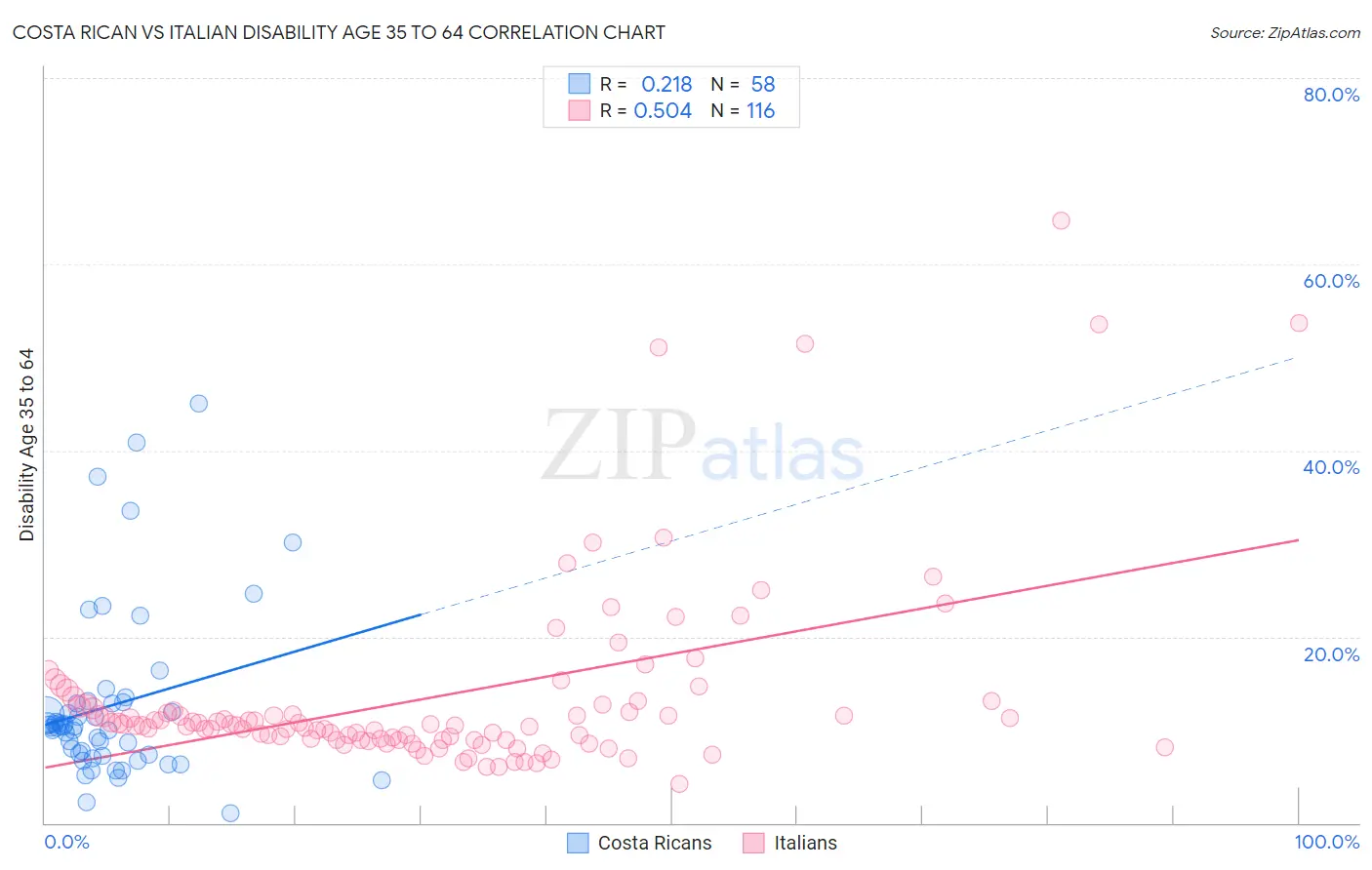 Costa Rican vs Italian Disability Age 35 to 64