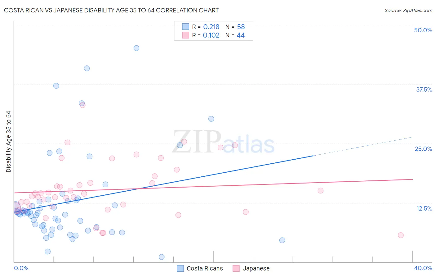 Costa Rican vs Japanese Disability Age 35 to 64