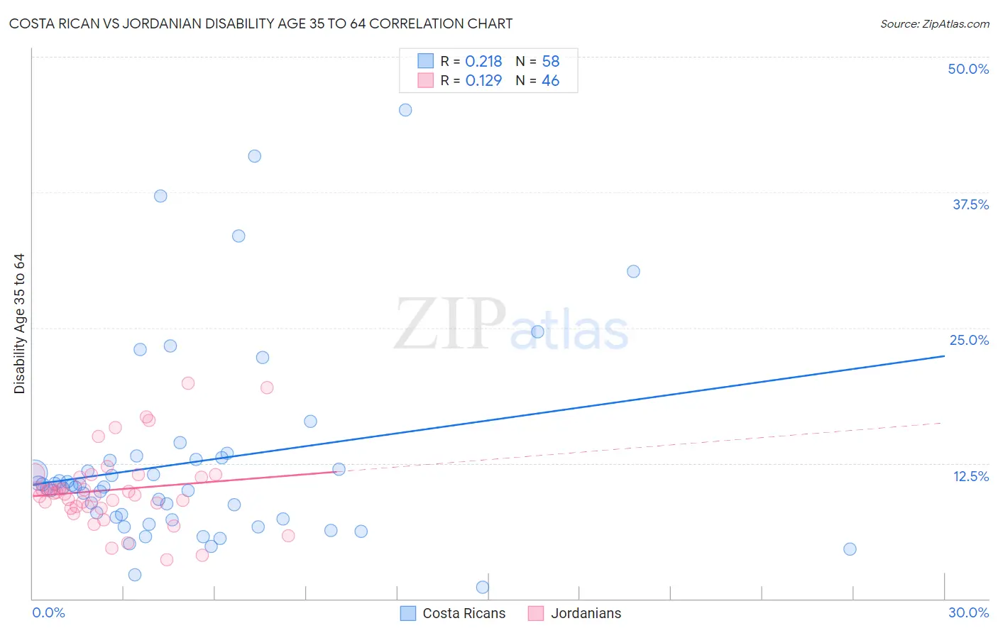 Costa Rican vs Jordanian Disability Age 35 to 64
