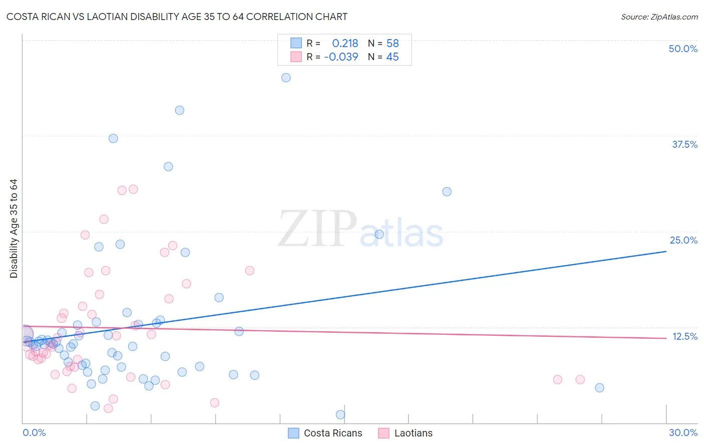 Costa Rican vs Laotian Disability Age 35 to 64