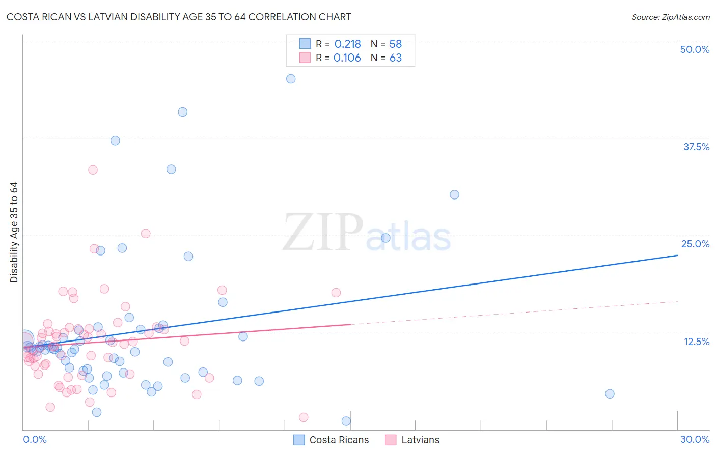 Costa Rican vs Latvian Disability Age 35 to 64