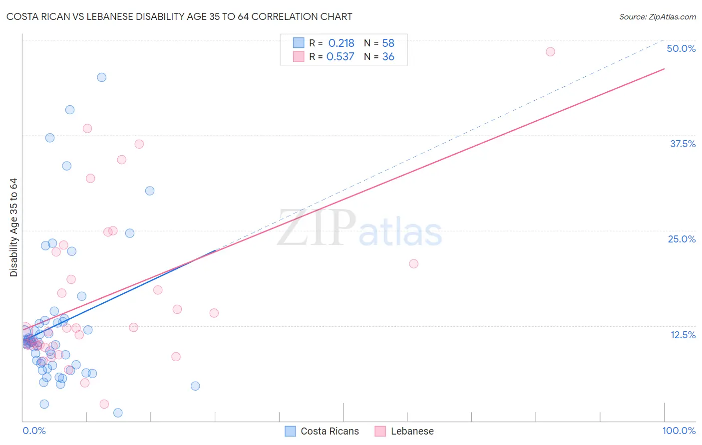 Costa Rican vs Lebanese Disability Age 35 to 64