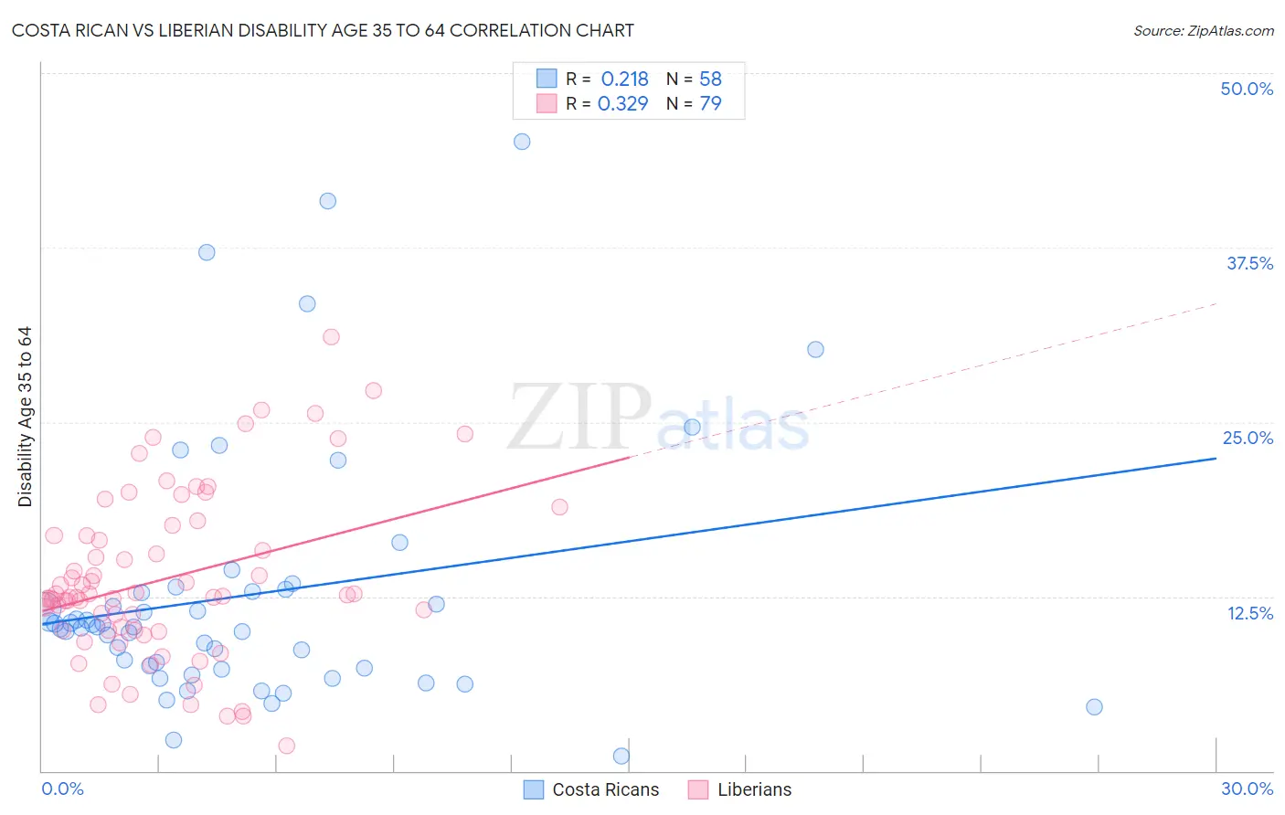 Costa Rican vs Liberian Disability Age 35 to 64