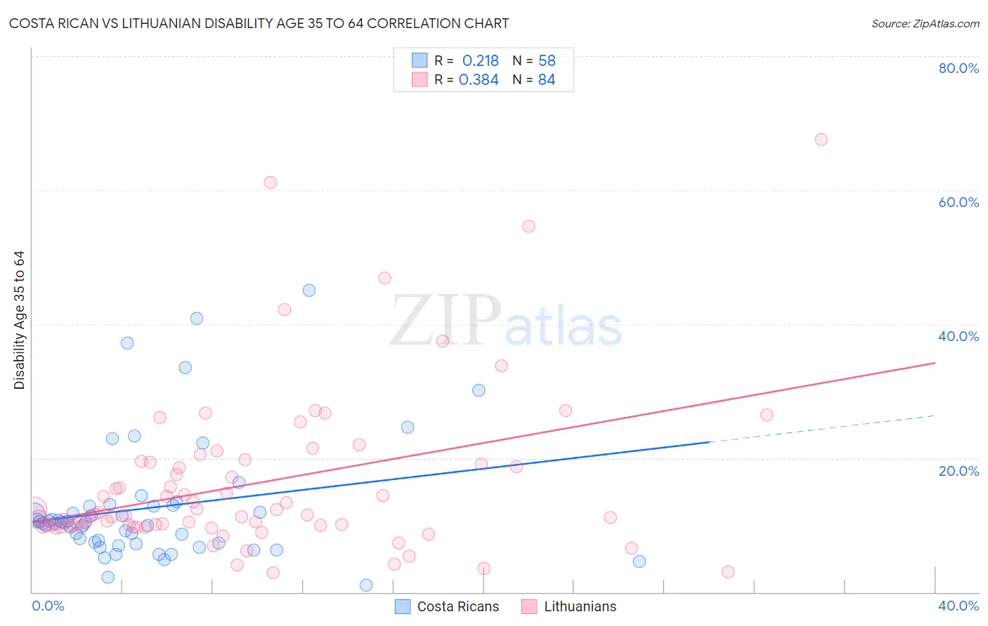 Costa Rican vs Lithuanian Disability Age 35 to 64