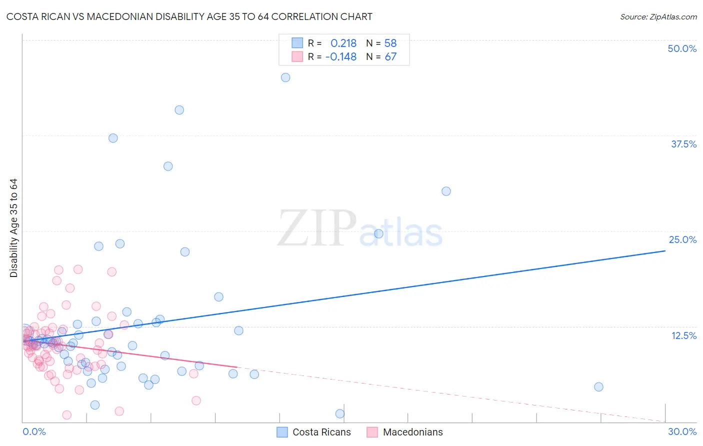 Costa Rican vs Macedonian Disability Age 35 to 64