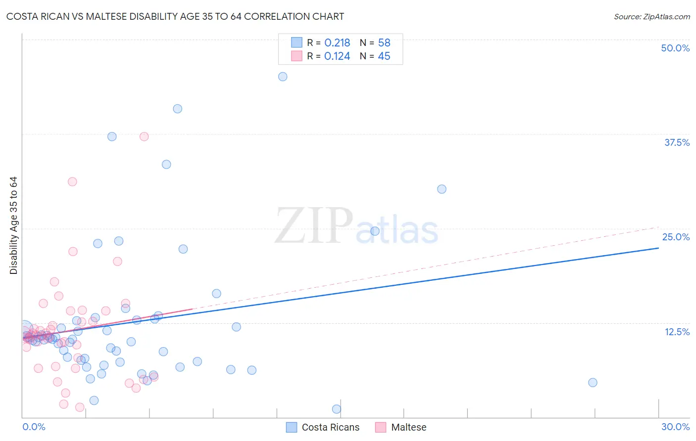 Costa Rican vs Maltese Disability Age 35 to 64