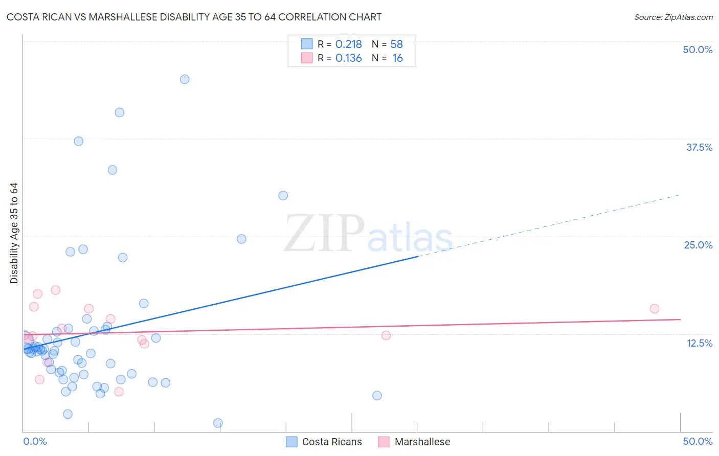 Costa Rican vs Marshallese Disability Age 35 to 64