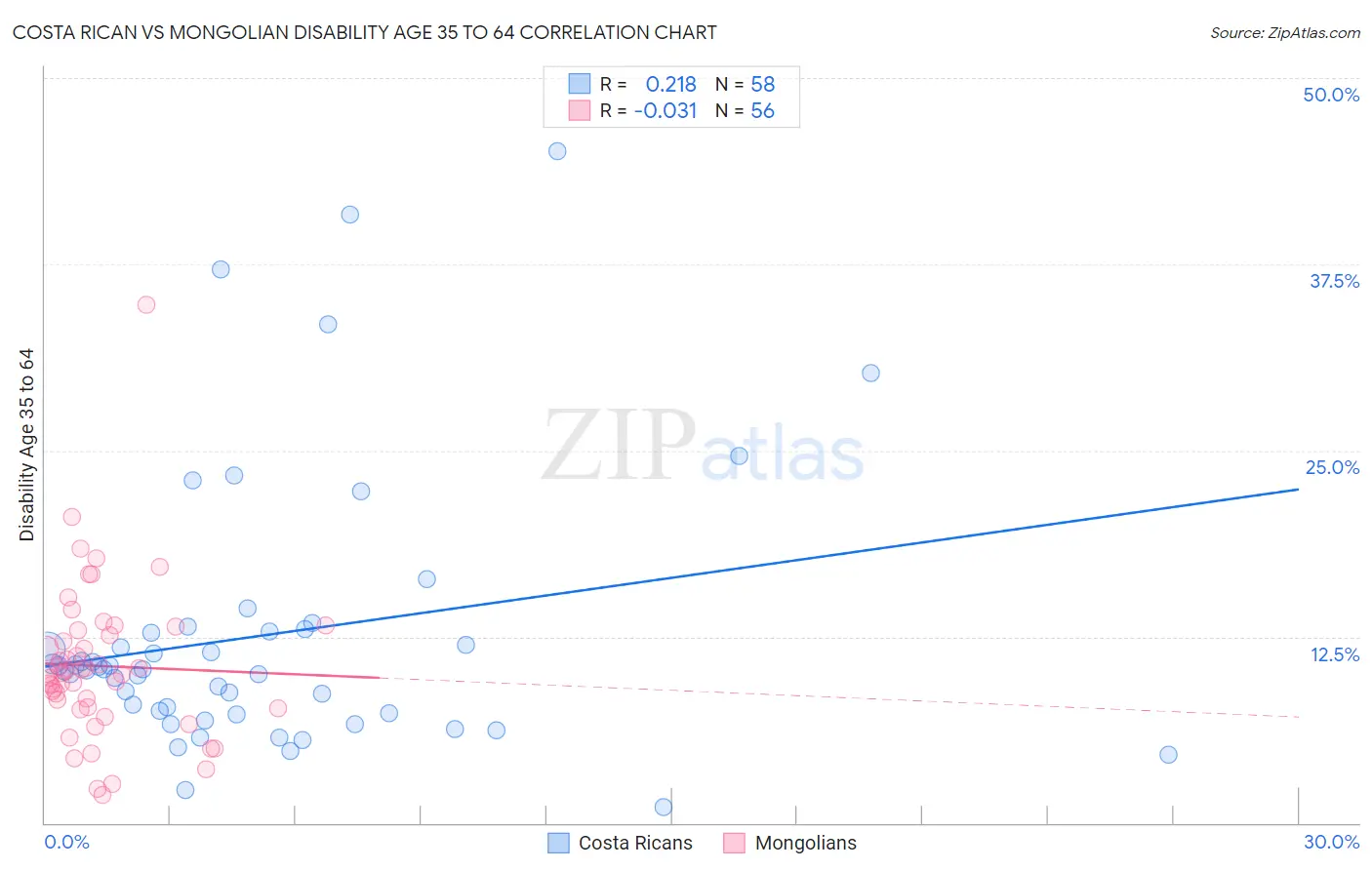 Costa Rican vs Mongolian Disability Age 35 to 64