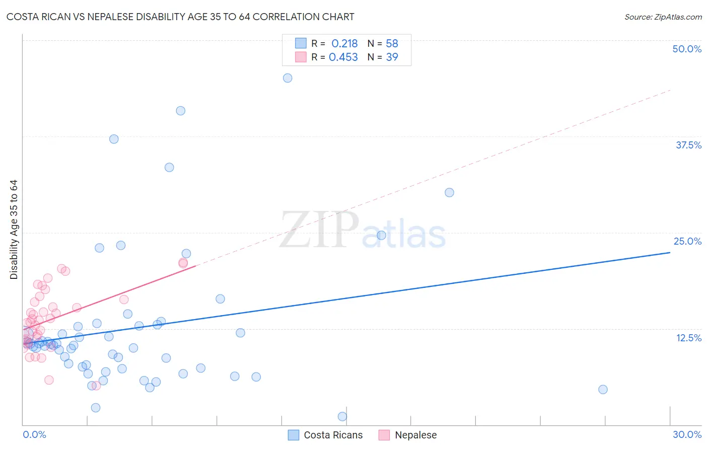 Costa Rican vs Nepalese Disability Age 35 to 64