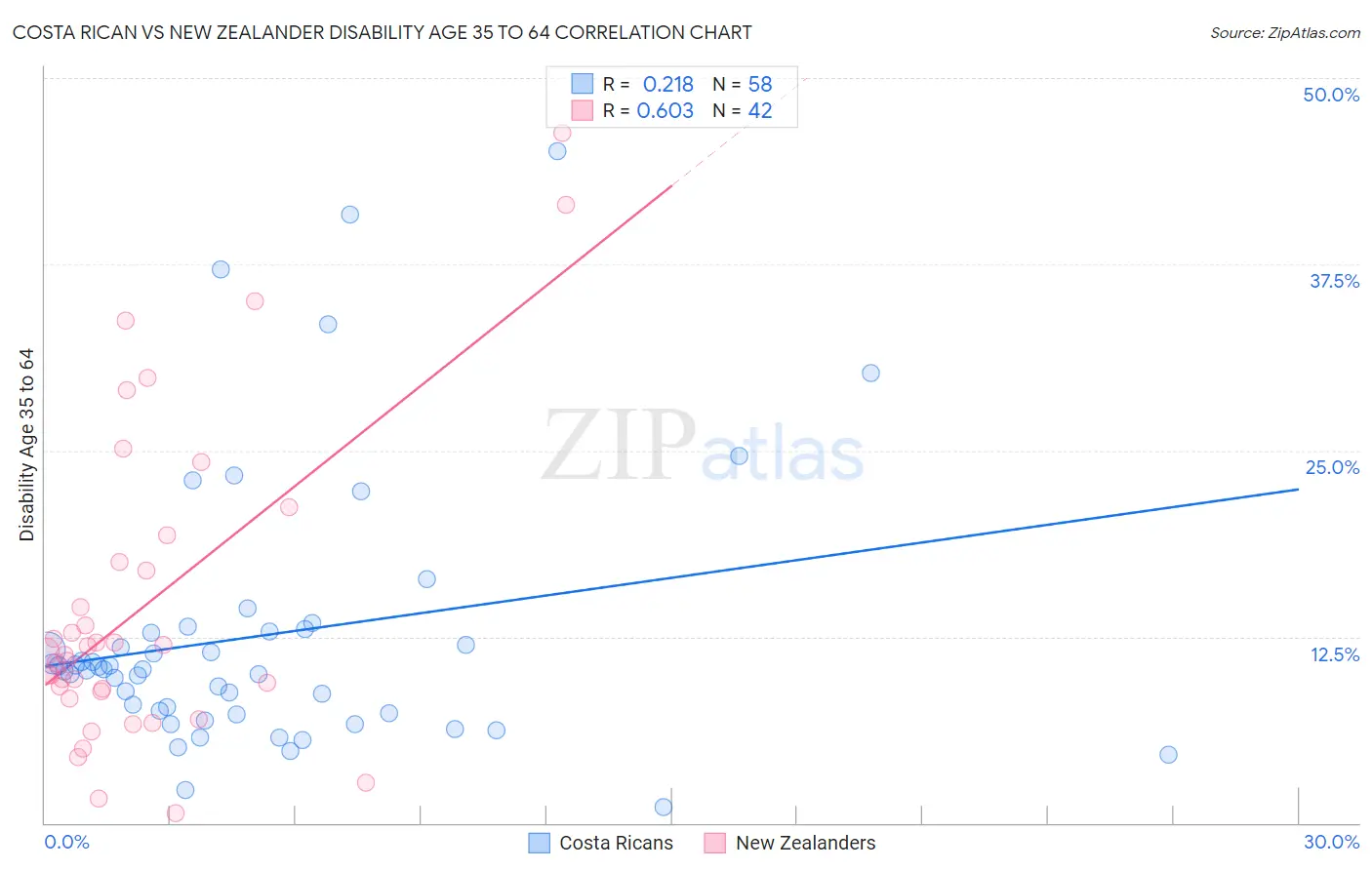 Costa Rican vs New Zealander Disability Age 35 to 64