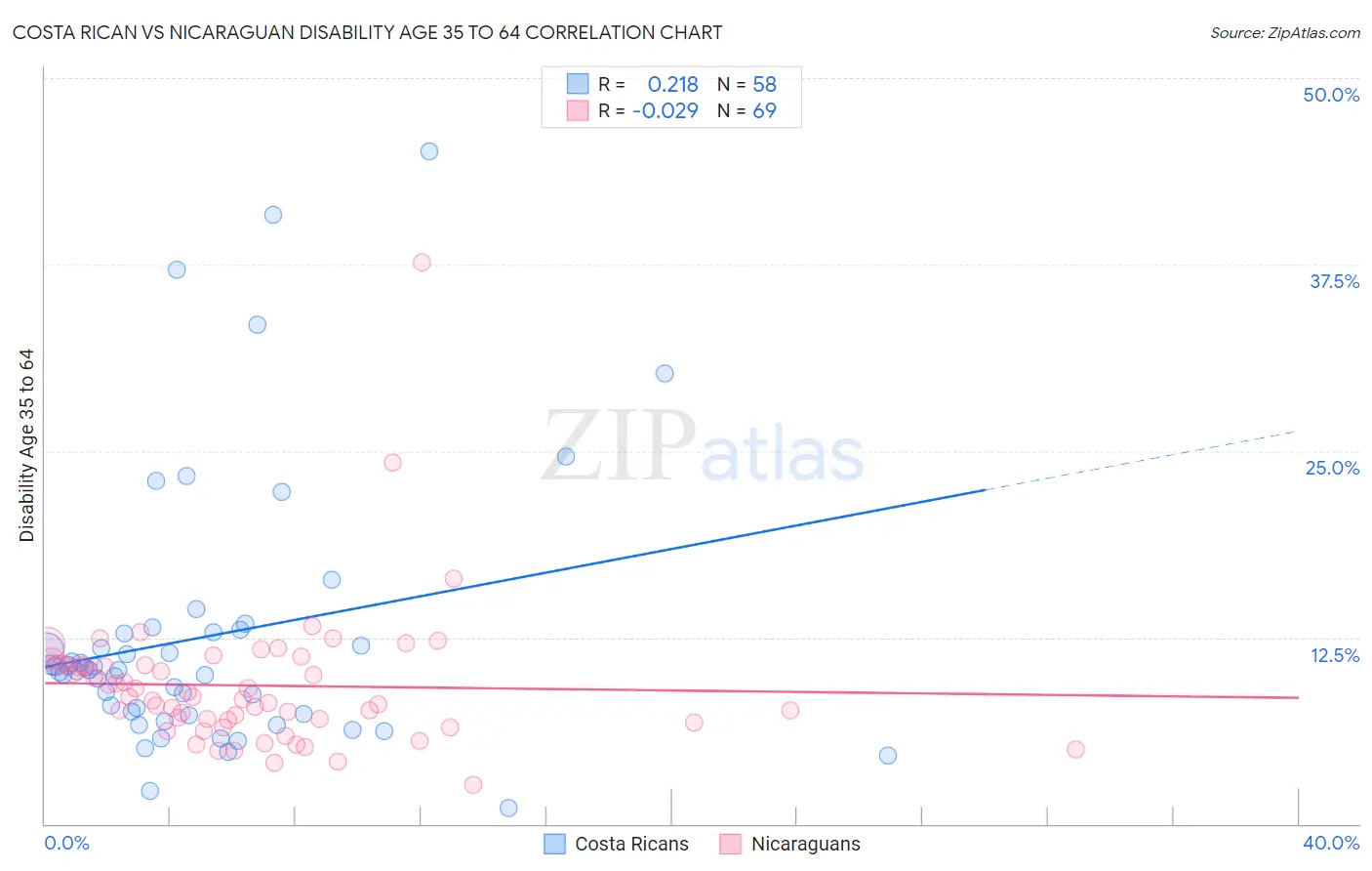 Costa Rican vs Nicaraguan Disability Age 35 to 64