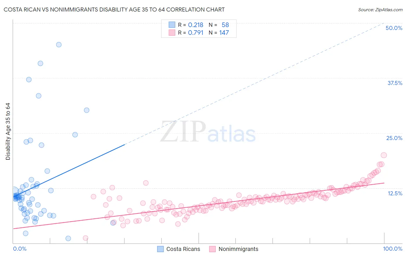 Costa Rican vs Nonimmigrants Disability Age 35 to 64
