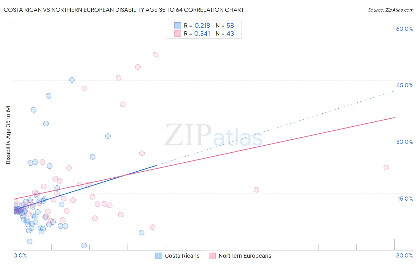 Costa Rican vs Northern European Disability Age 35 to 64