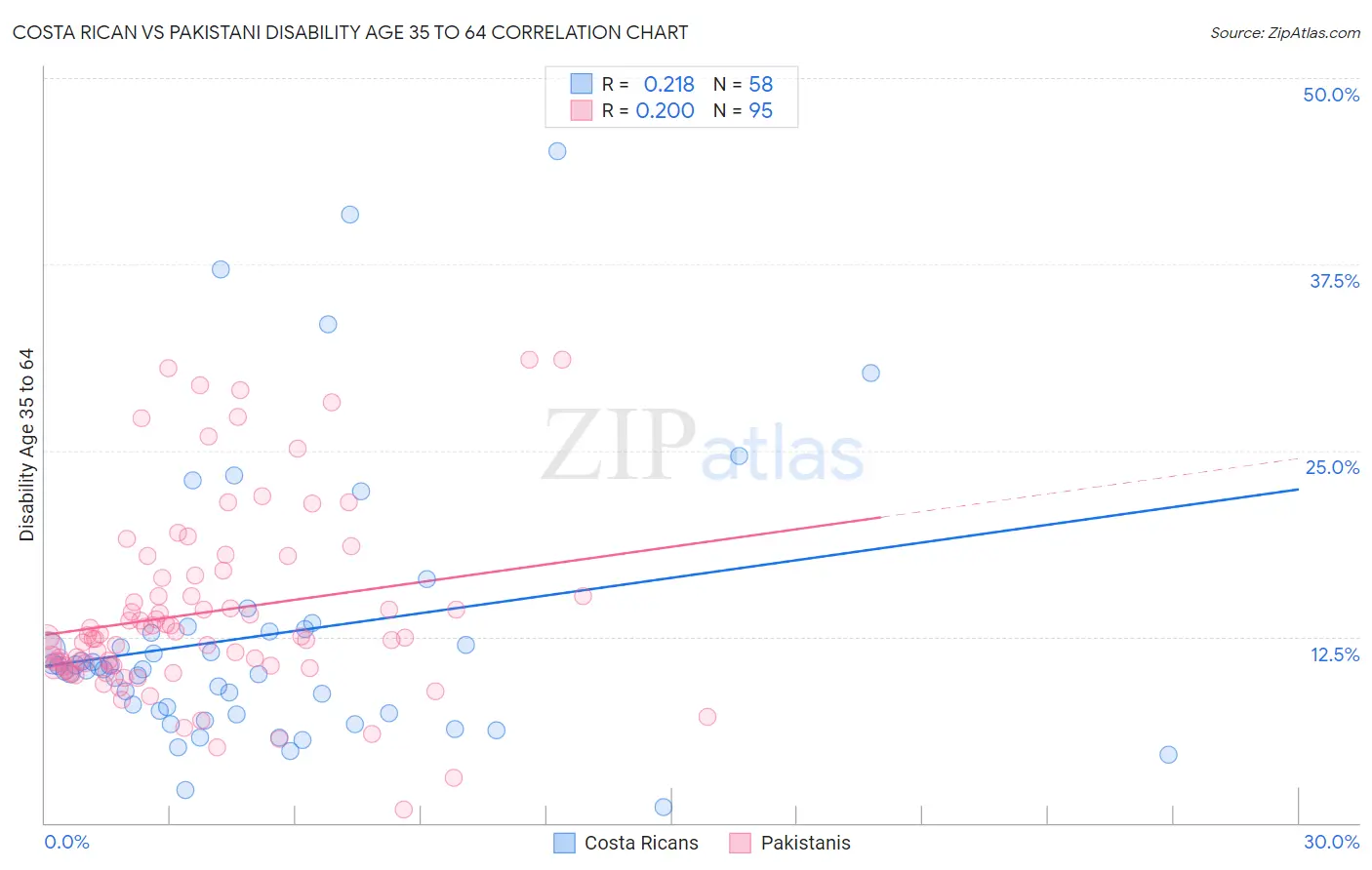 Costa Rican vs Pakistani Disability Age 35 to 64