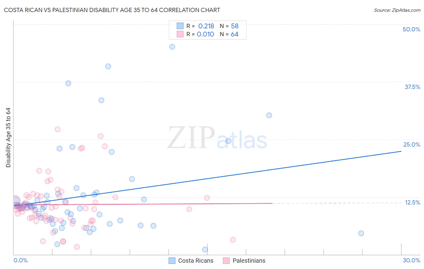 Costa Rican vs Palestinian Disability Age 35 to 64