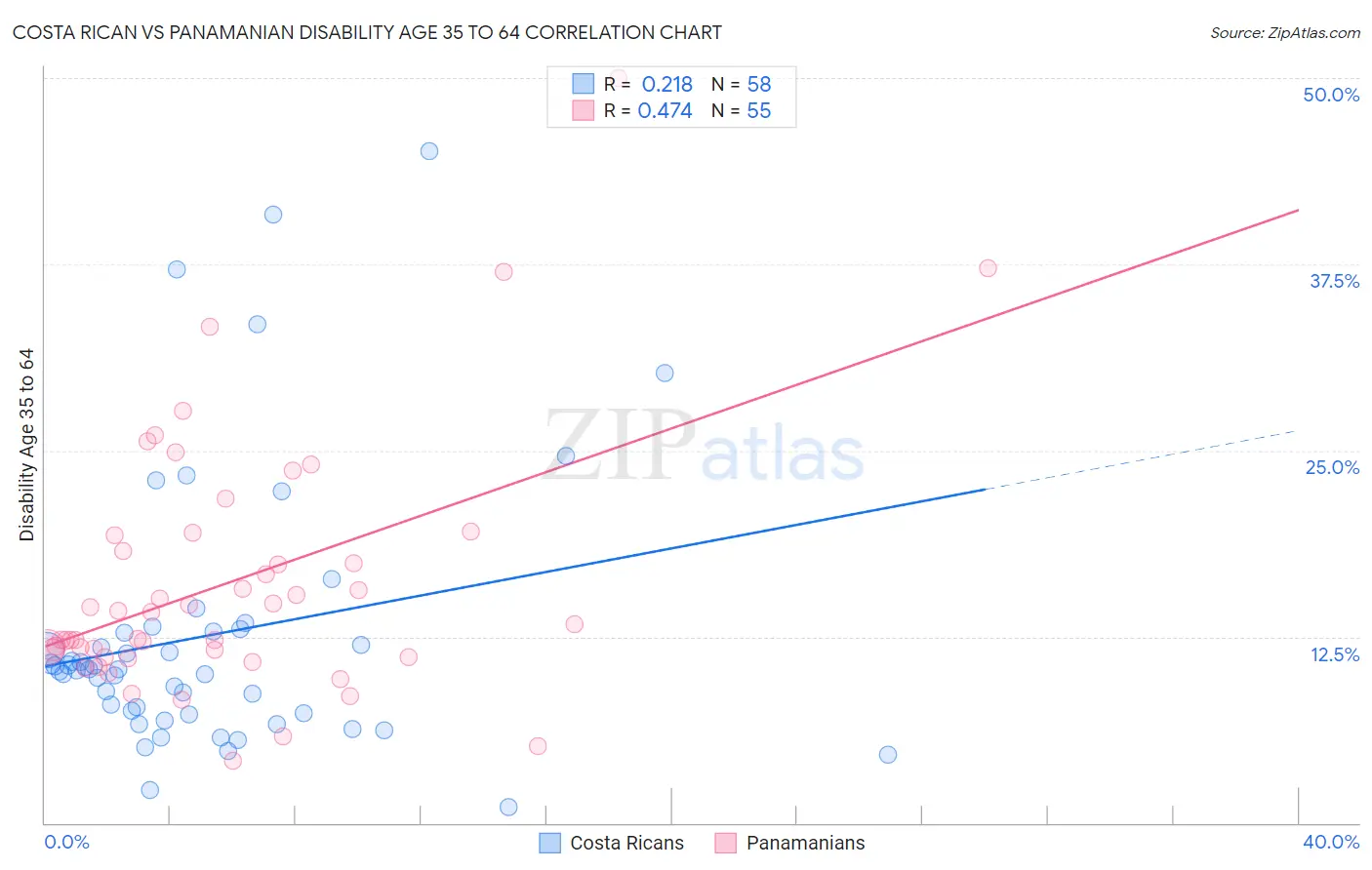 Costa Rican vs Panamanian Disability Age 35 to 64