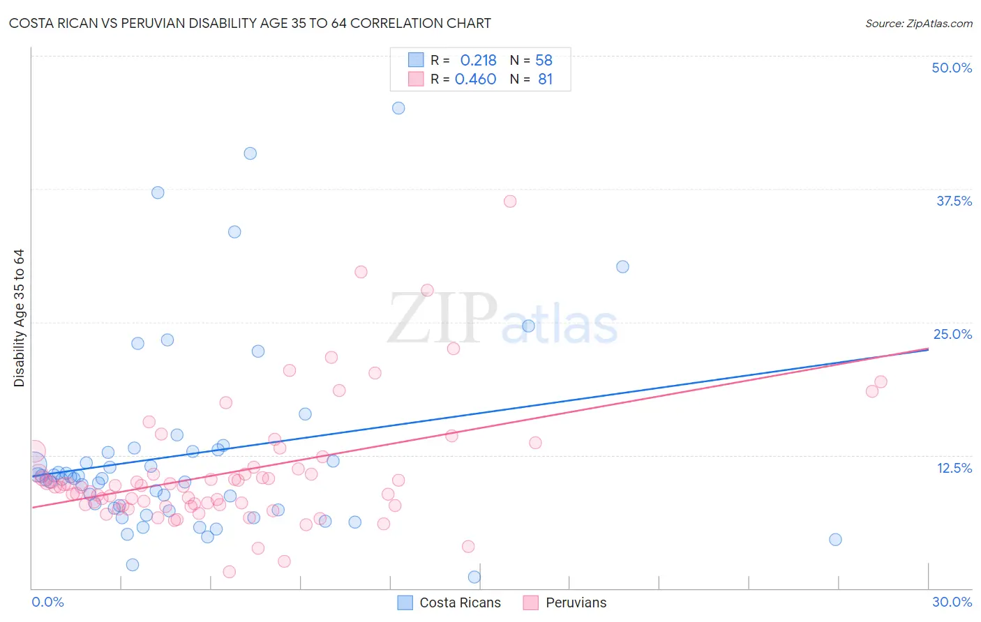 Costa Rican vs Peruvian Disability Age 35 to 64