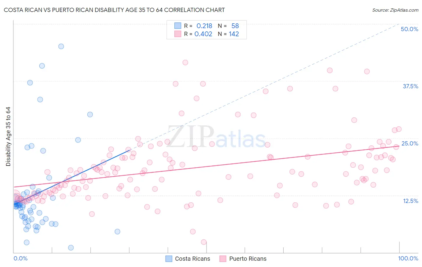 Costa Rican vs Puerto Rican Disability Age 35 to 64