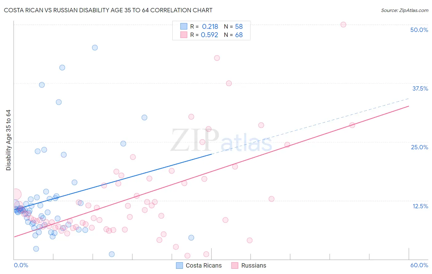 Costa Rican vs Russian Disability Age 35 to 64