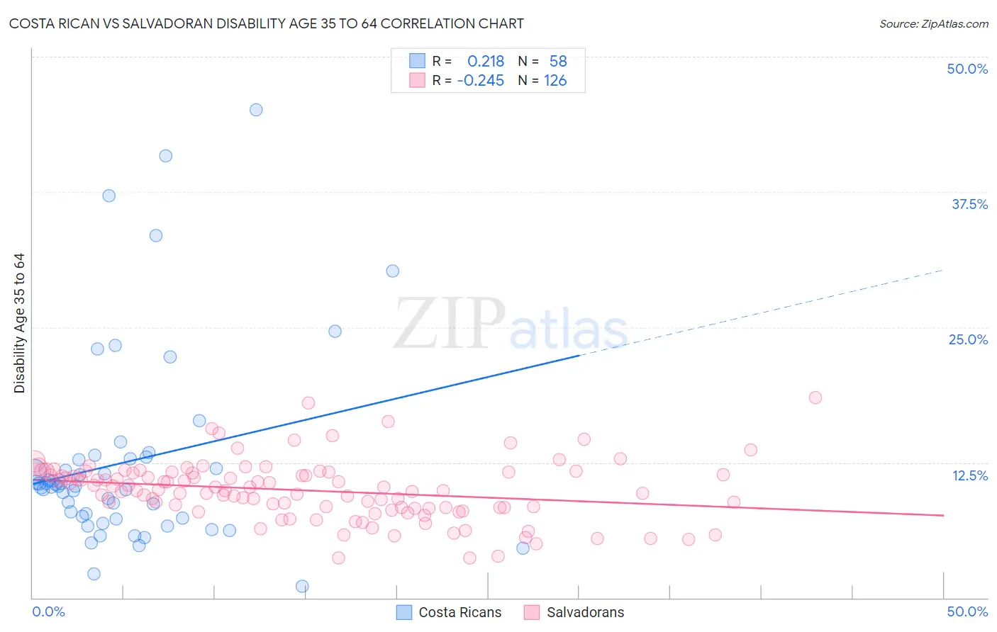 Costa Rican vs Salvadoran Disability Age 35 to 64