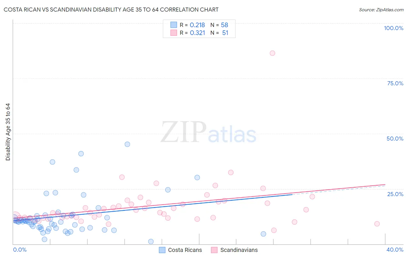 Costa Rican vs Scandinavian Disability Age 35 to 64