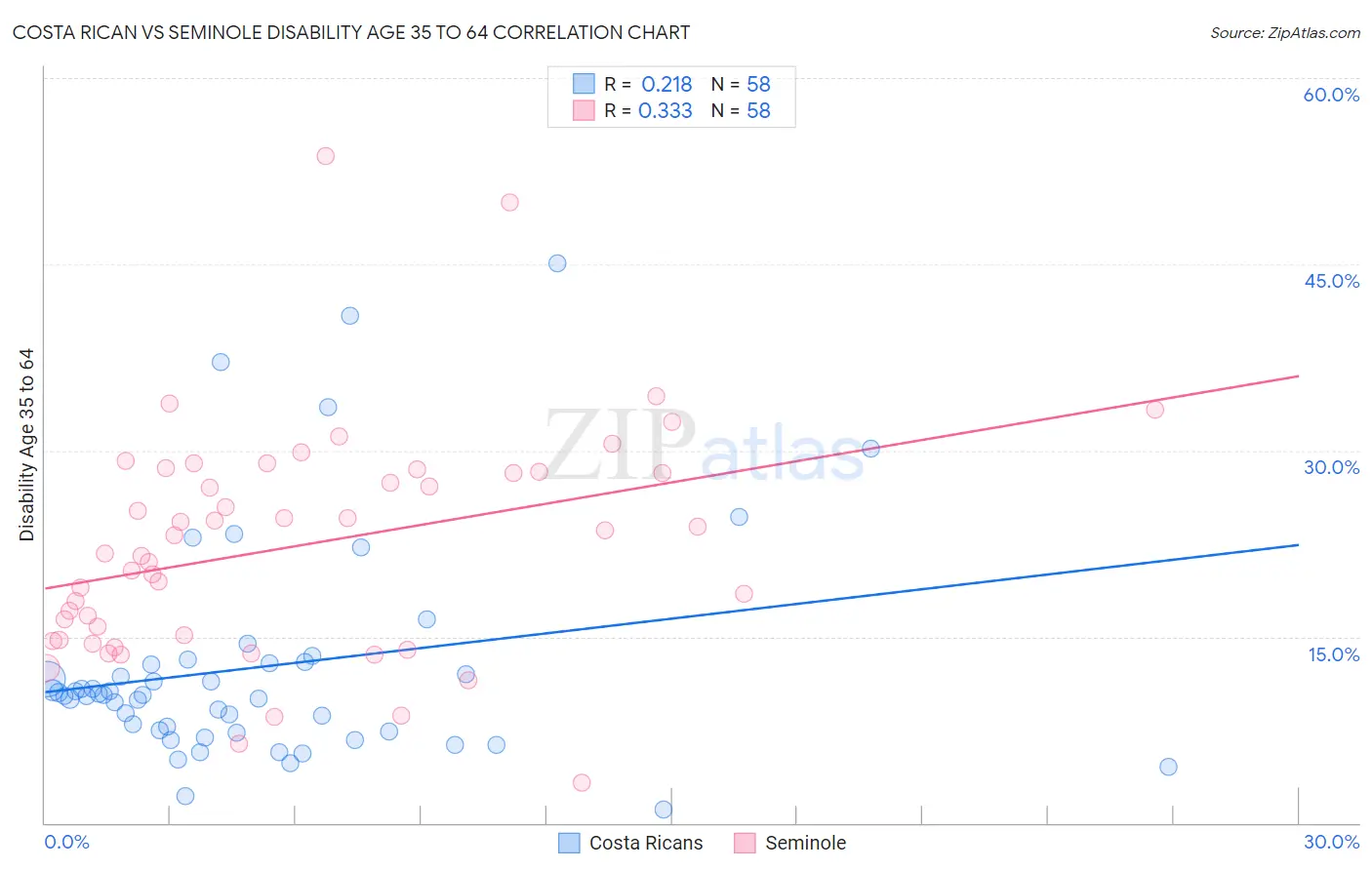 Costa Rican vs Seminole Disability Age 35 to 64