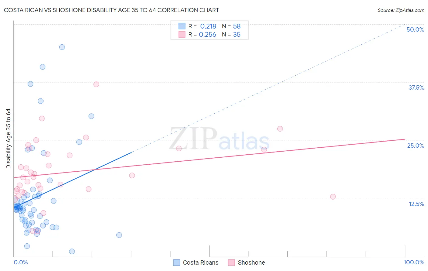 Costa Rican vs Shoshone Disability Age 35 to 64