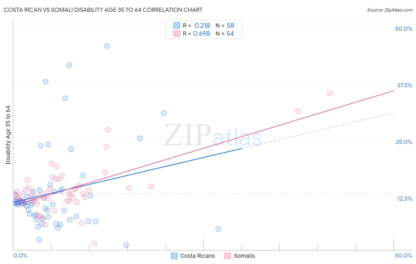 Costa Rican vs Somali Disability Age 35 to 64