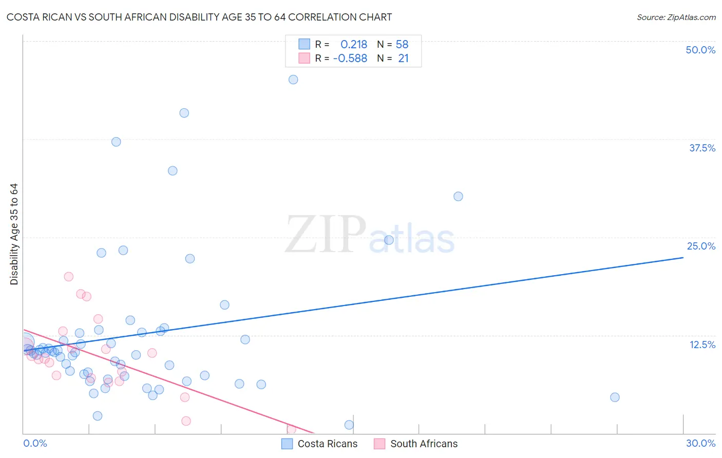 Costa Rican vs South African Disability Age 35 to 64