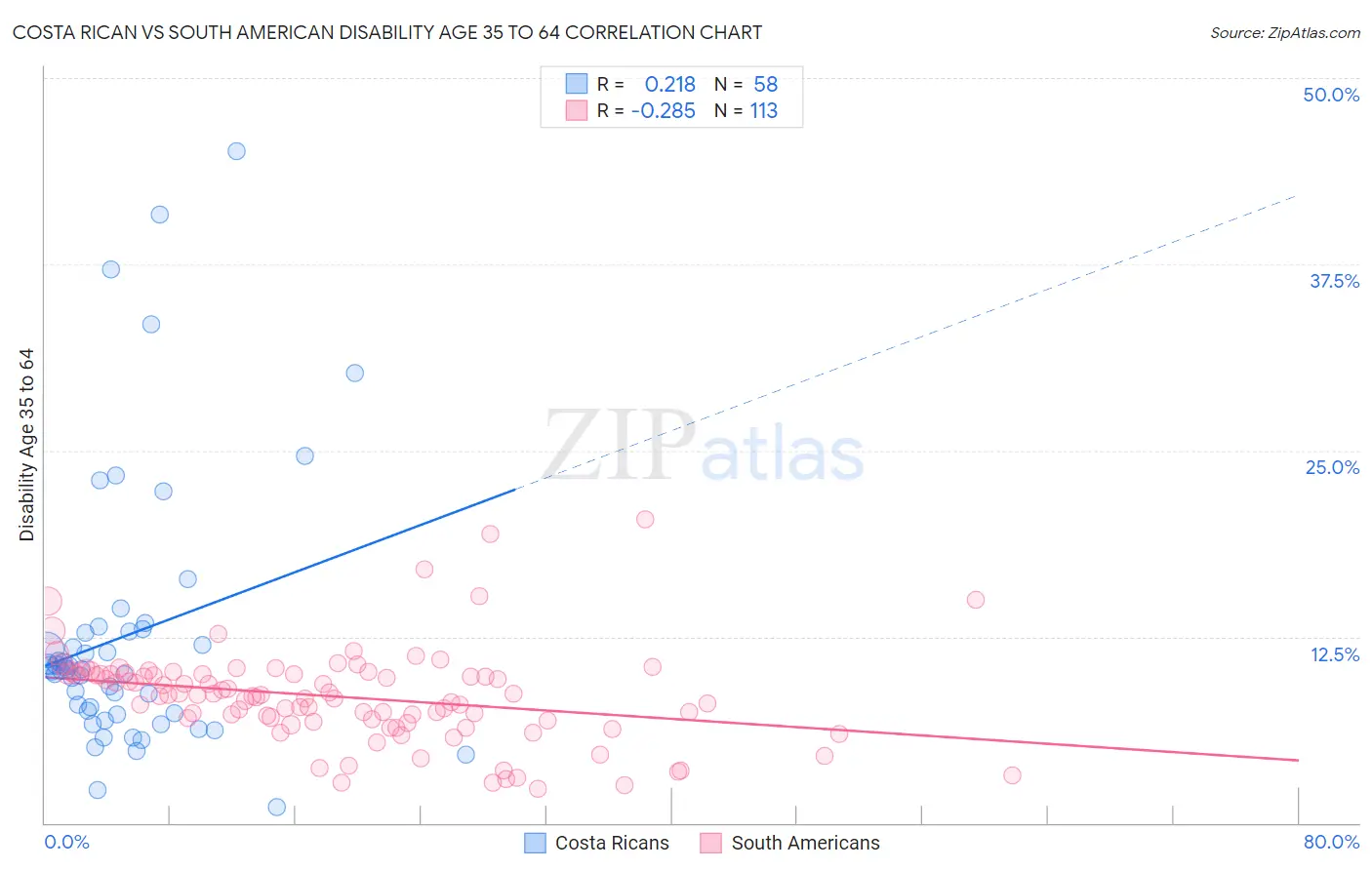Costa Rican vs South American Disability Age 35 to 64