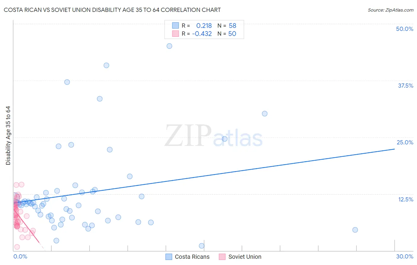 Costa Rican vs Soviet Union Disability Age 35 to 64